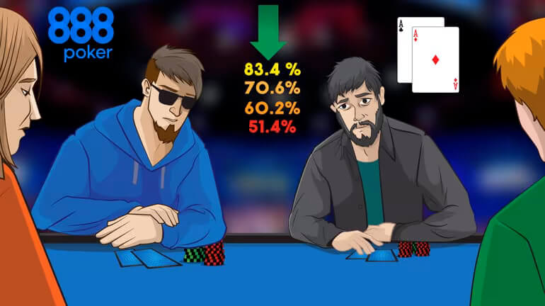 poker table with the Hero holding AA and four opponents with an arrow pointing downwards next to the Hero showing 83.4%, then 70.6% under that, then 60.2% and finally 51.4% at the bottom of the arrow