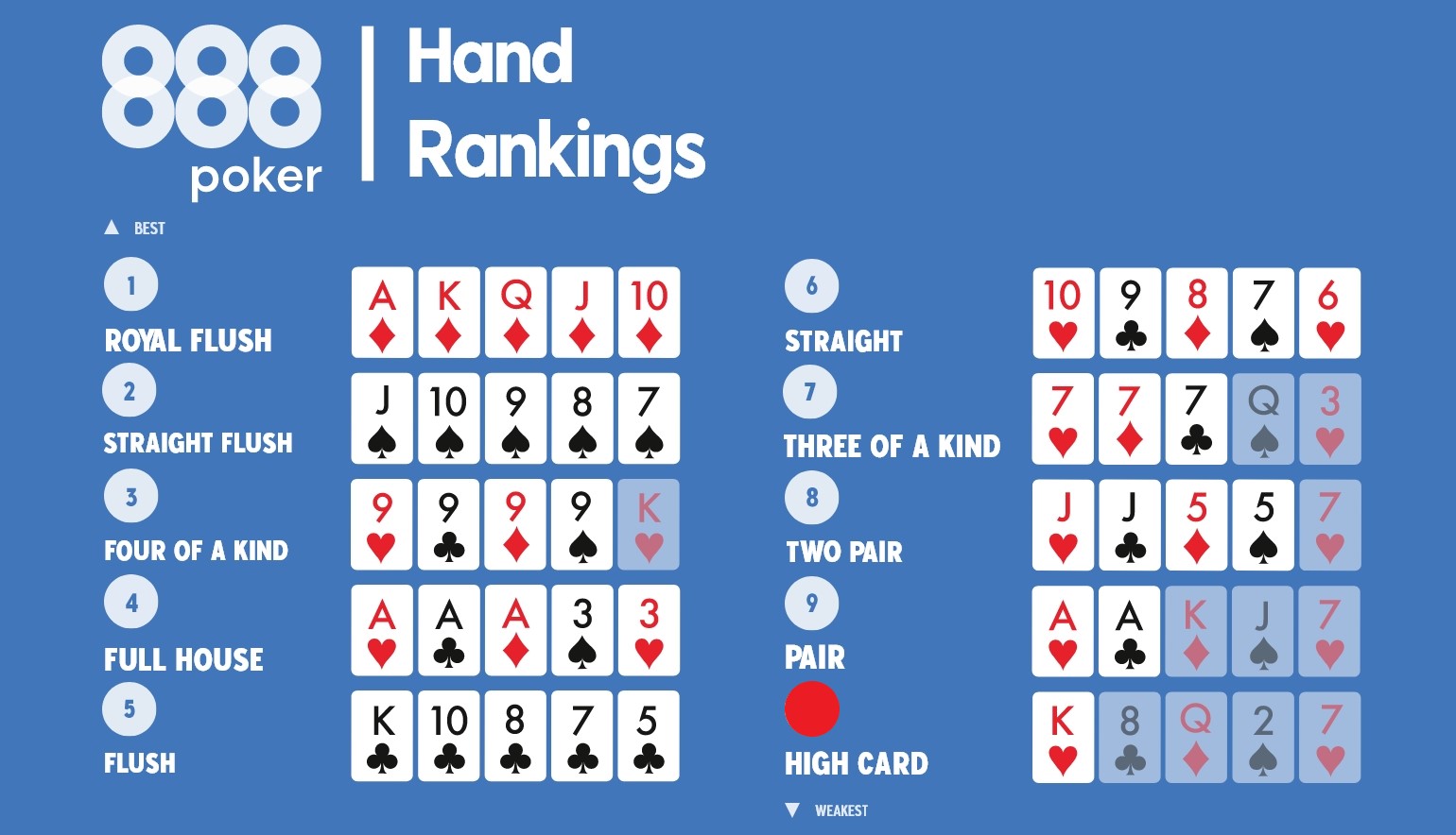 Classifica delle mani di poker con evidenza sulla Carta alta, la mano più debole nel Texas Hold’em e Omaha