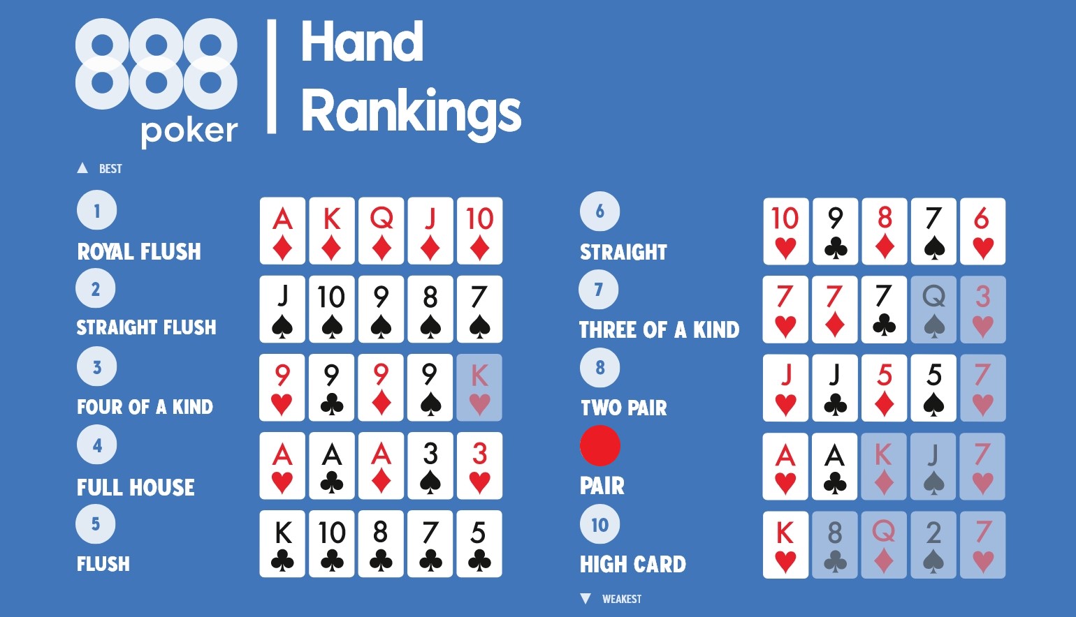 Classifica delle mani di poker con evidenza sulla Coppia, l’ottava mano più forte nel Texas Hold’em e Omaha