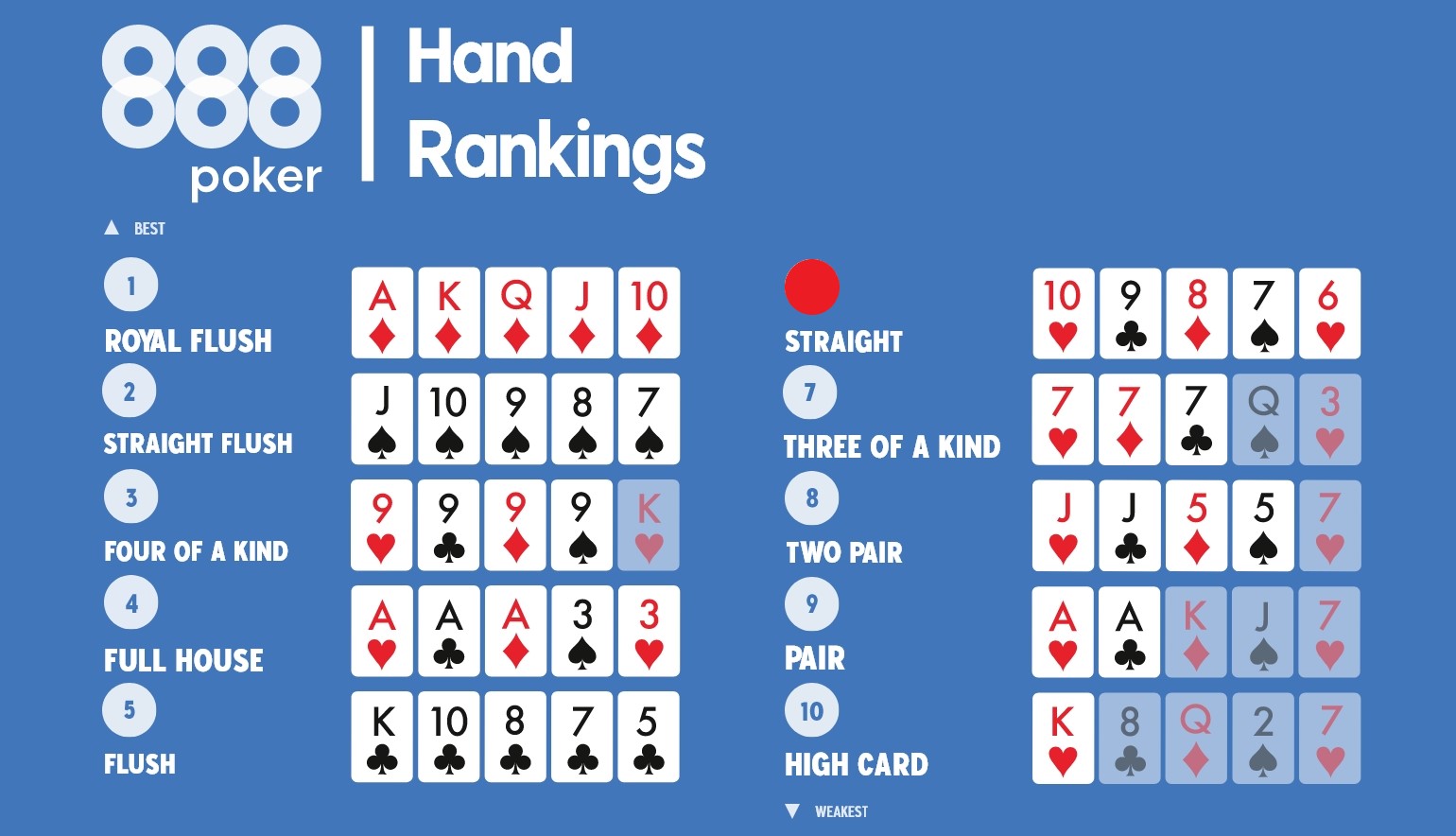 Classifica delle mani di poker con evidenza sulla Scala, la quinta mano più forte nel Texas Hold’em e Omaha