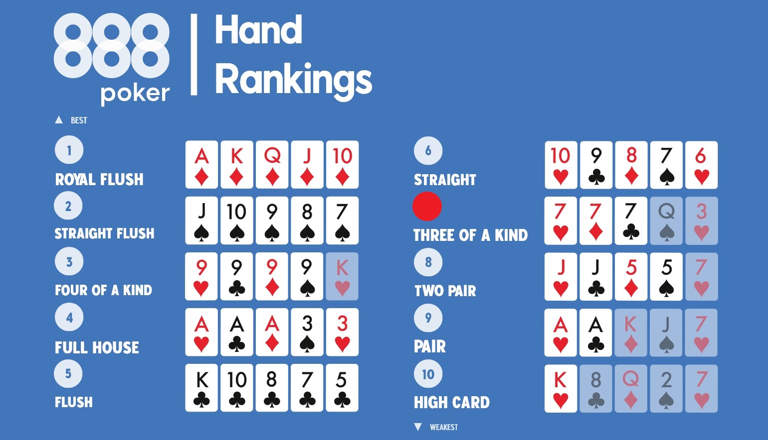 Classifica delle mani di poker con evidenza sul Tris, la sesta mano più forte nel Texas Hold’em e Omaha